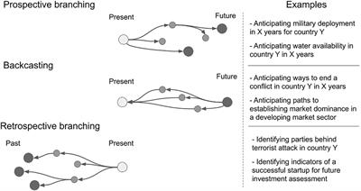 Construction and Validation of an Anticipatory Thinking Assessment
